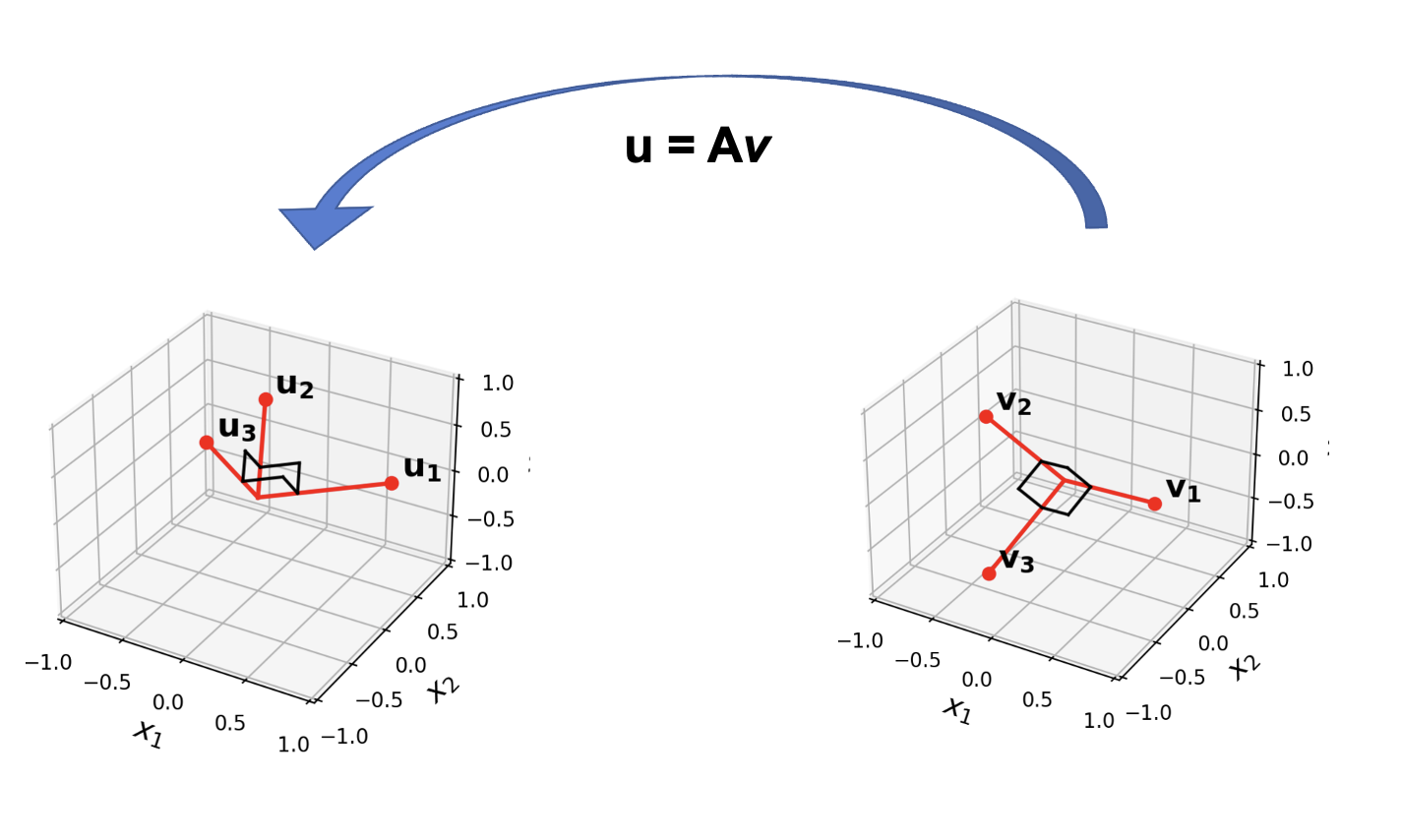 U and V