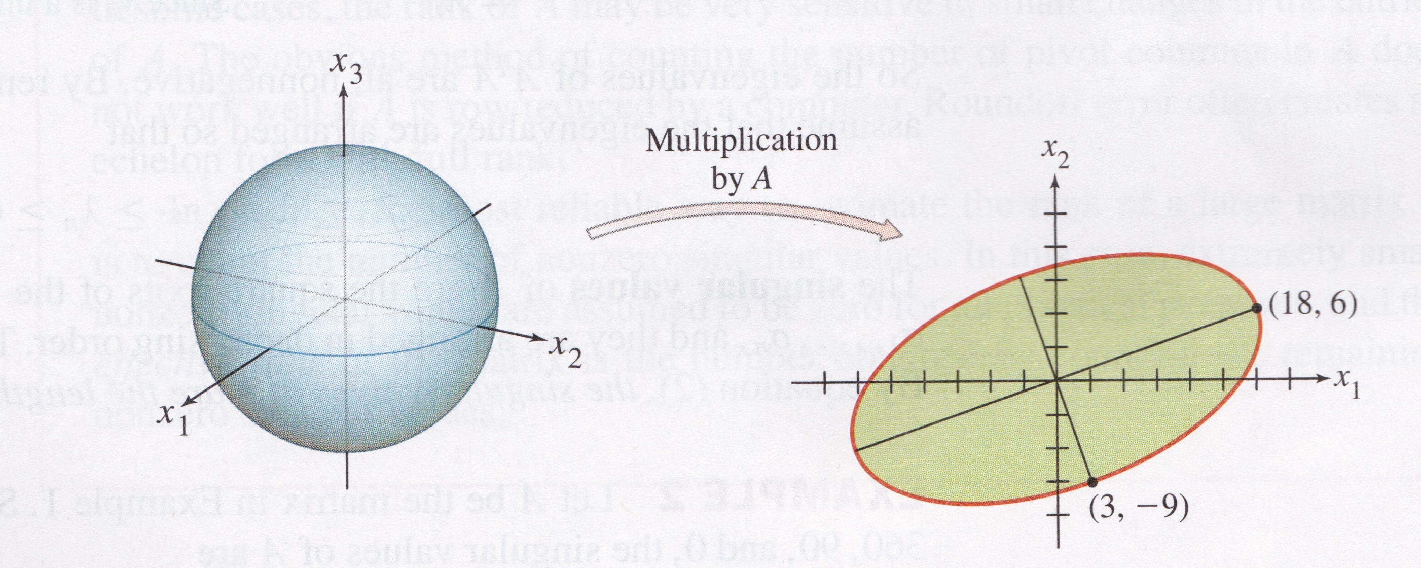 Multiplication by A