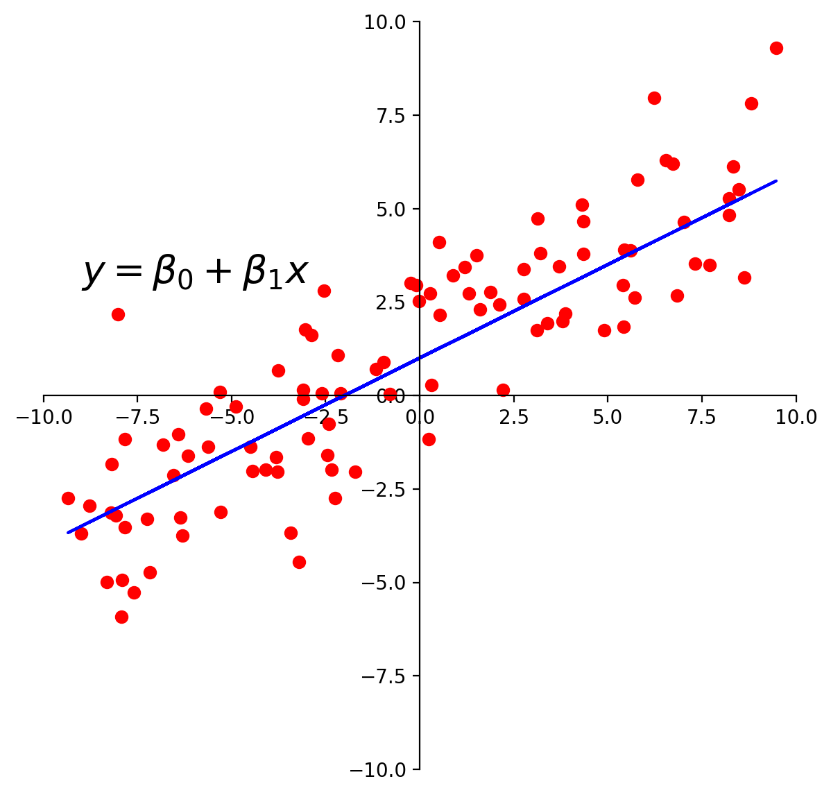 Linear Models — Linear Algebra, Geometry, and Computation
