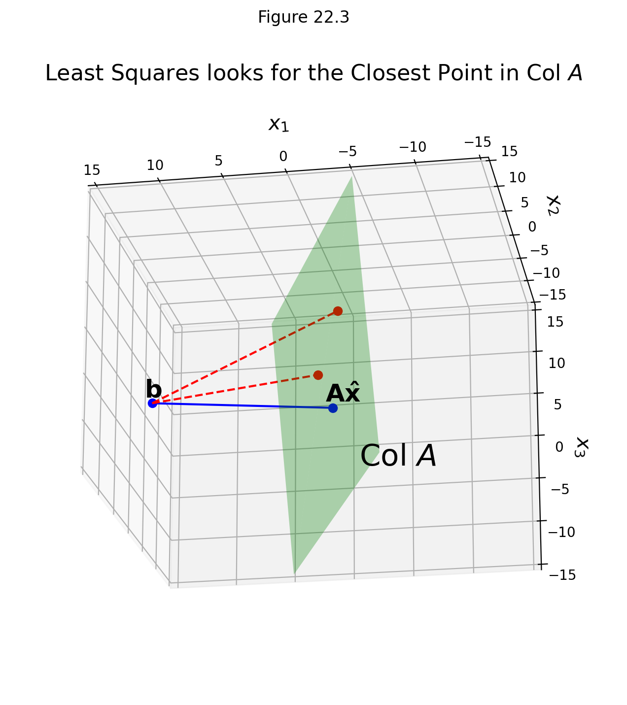 Least Squares — Linear Algebra, Geometry, and Computation
