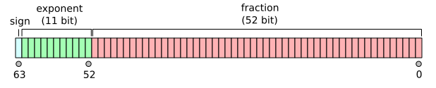 Bits in IEEE-754