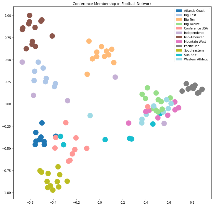 Network Centrality And Clustering — Computational Tools For Data Science