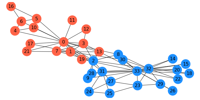 _images/22-Networks-II-Centrality-Clustering_118_0.png