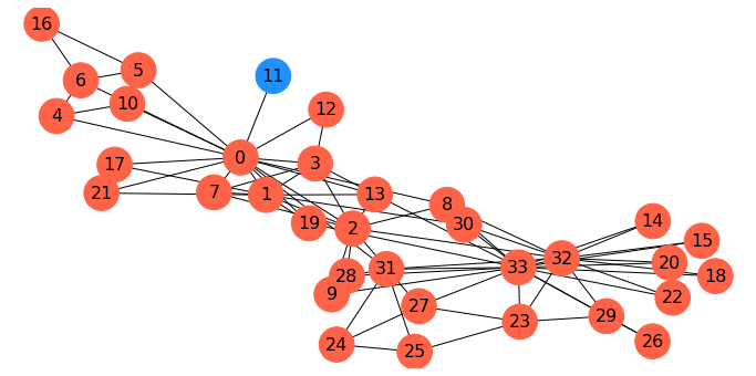 _images/22-Networks-II-Centrality-Clustering_76_0.png